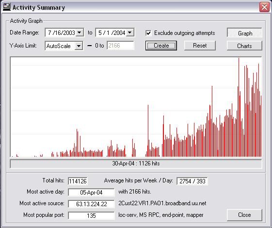 Chart illustrating increase in numbers of probes against firewall