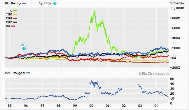 Internet Bubble Illustrated - Chart Missing